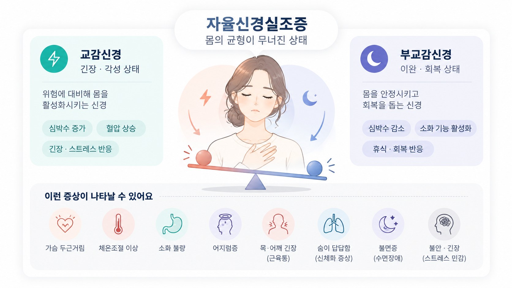 자율신경실조증 - 교감신경과 부교감신경의 균형이 무너진 상태를 보여주는 인포그래픽. 가슴 두근거림, 체온조절 이상, 소화불량, 어지럼증, 목·어깨 긴장, 숨 답답함, 불면증, 불안·긴장 등의 증상을 표시